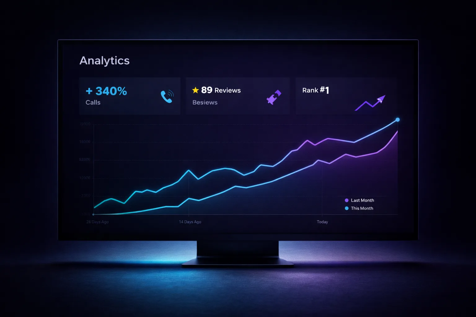 Analytics dashboard showing 340% call increase and Rank 1